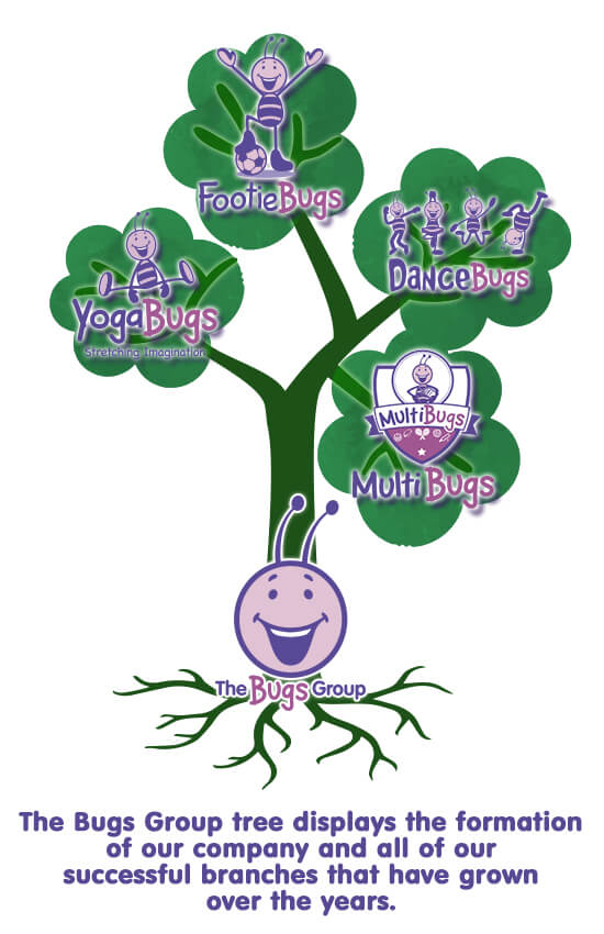 a tree illustration showing the different branches of yogabugs, footiebugs, multibugs and dancebugs all coming off the main trunk of the bugs group