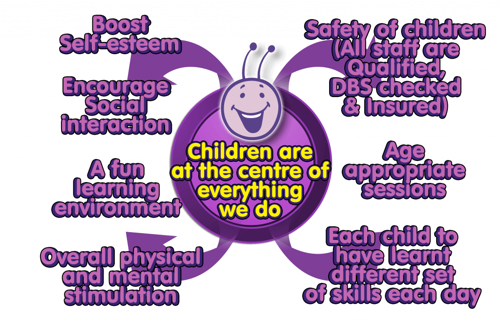 Bugs group diagram about our approach to childrens sports and activites