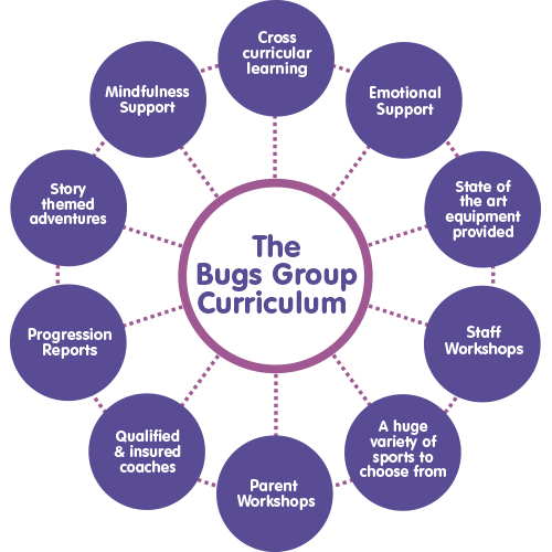 Bugs group curriculum diagram showing all the facets that make up the bugs group ethos